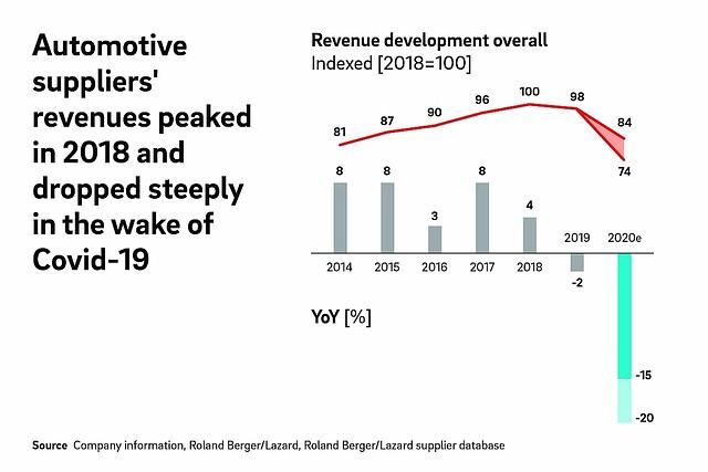 Automotive suppliers revenues peaked in 2018 and dropped steeply in the wake of Covid 19