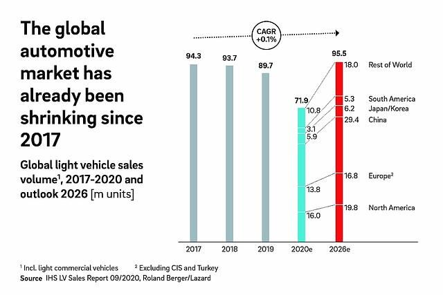 The global automotive market has already been shrinking since 2017