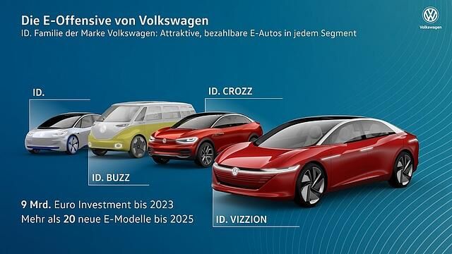 VW CO2-Strategie