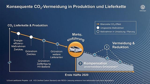 VW CO2-Strategie