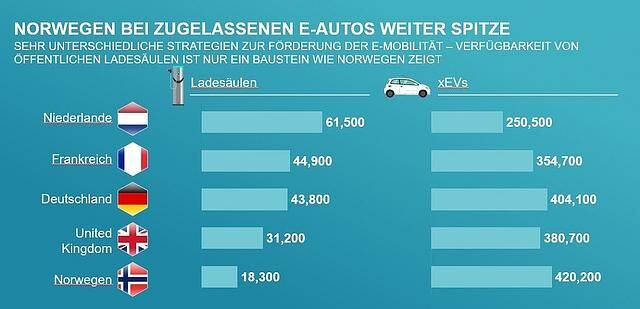 Ladesäulen in Europa