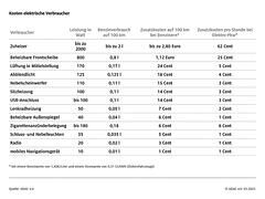 Grafik: Elektrische Verbraucher im Auto - Kleinvieh macht auch Mist