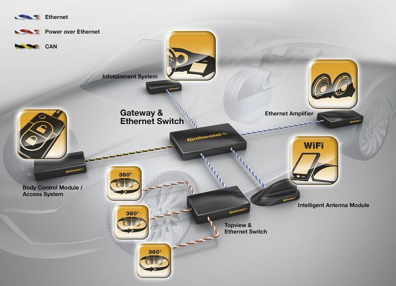 Ethernet ersetzt die meisten BUS-Systeme