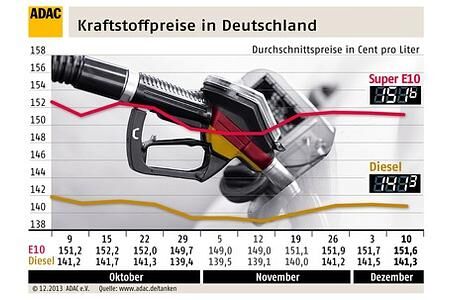 ADAC: Nur minimaler Preisrückgang bei Benzin und Diesel