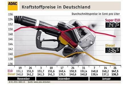 Sprit so günstig wie zuletzt 2011