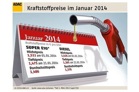 ADAC: Januar 2014 günstigster Tankmonat seit knapp drei Jahren ADAC: Januar 2014 günstigster Tankmonat seit knapp drei Jahren