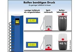 Zu niedriger Luftdruck verursacht Kosten