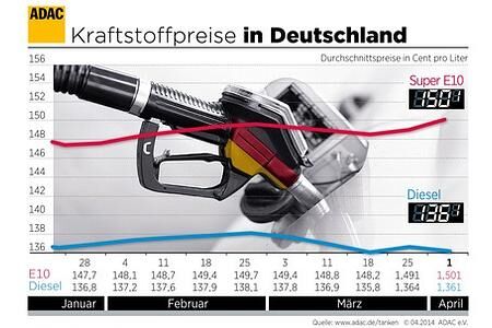 Benzinpreis überspringt Marke von 1,50 Euro
