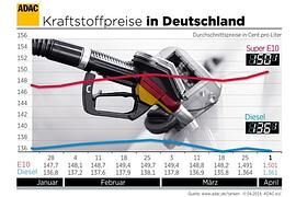 Benzinpreis überspringt Marke von 1,50 Euro