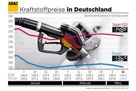 ADAC: Spritpreise geben etwas nach