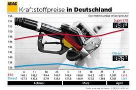 ADAC: Benzin und Diesel teurer