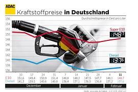 Spritpreise ziehen leicht an: Rohöl drei Dollar teurer als vor Wochenfrist