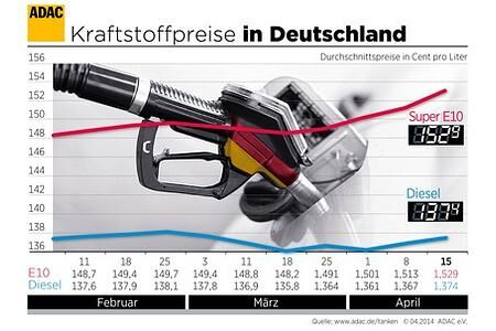 ADAC: Spritpreis vor Ostern: Benzin und Diesel teurer