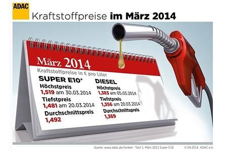 ADAC: Spritpreise im ersten Quartal 2014 deutlich niedriger