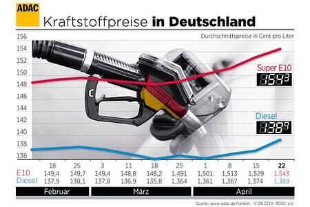 ADAC: Preise für Benzin und Diesel steigen weiter