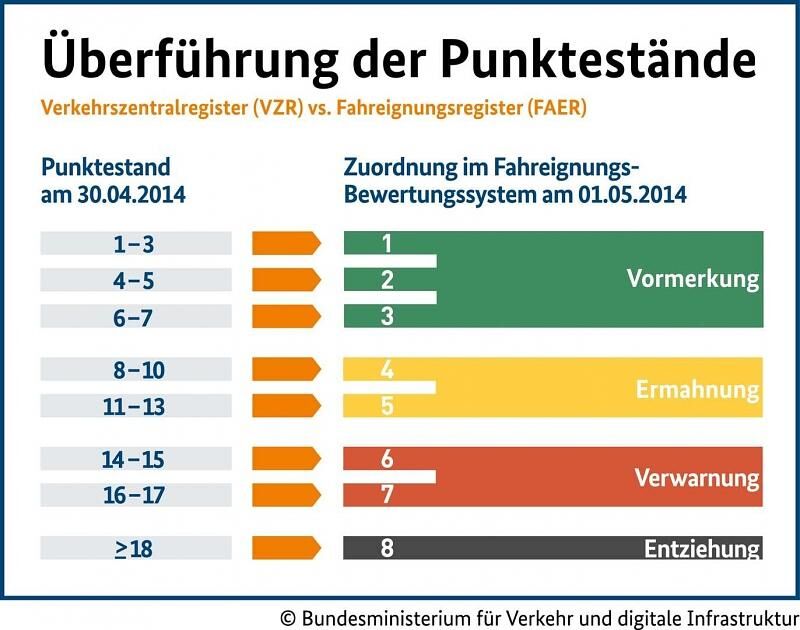 Punktereform-Überführung der Punkte