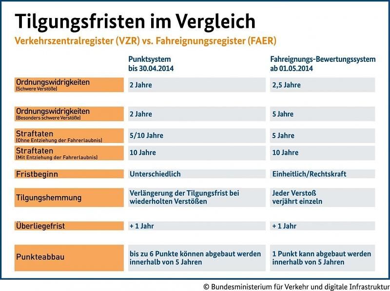 Punktereform Tilgungsfristen