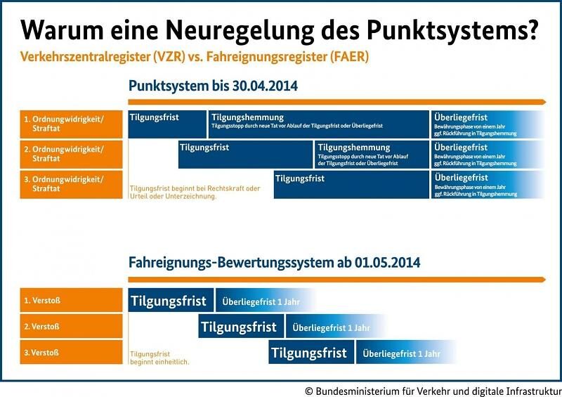 Punktereform-Warum eine Neuregelung?