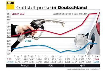 ADAC: Preise für Benzin und Diesel nahezu auf Vorwochenniveau