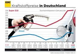 ADAC: Preise für Benzin und Diesel nahezu auf Vorwochenniveau