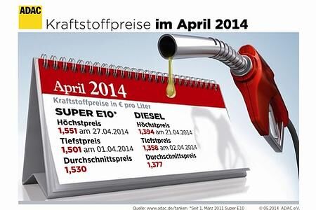 ADAC: Benzin im April knapp vier Cent teurer als im März
