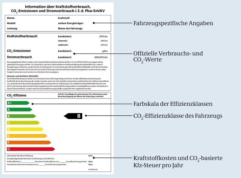 Das ist alles auf einem Pkw-Label zu lesen.