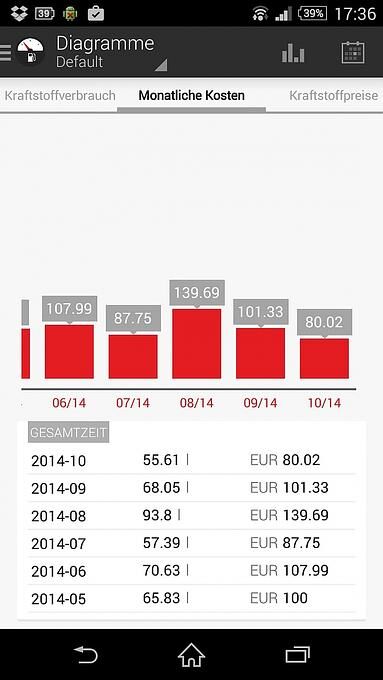 Mit der App Fuelio hat der Benutzer die ganzen Pkw-Kosten auf einen Blick.