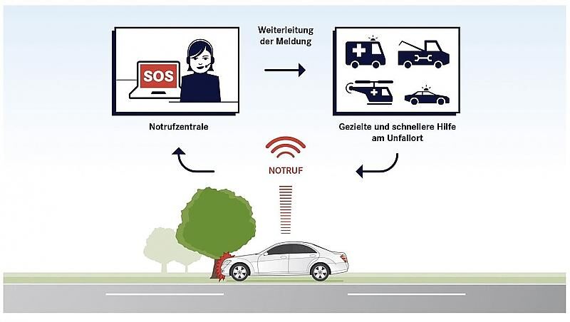 Auch Mercedes hat schon länger einen E-Call im Programm
