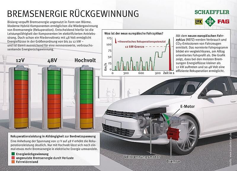 Effektivere Bremsenergie Rückgewinnung.