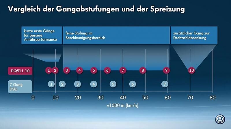 Getriebespreizungen 10 Gang DSG