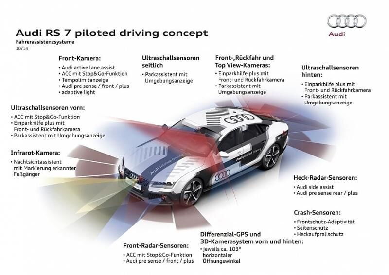 Hier eine Übersicht, was beim automatisierten Fahren \"hinter den Kulissen abläuft\"