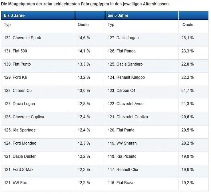 TÜV Report 2015