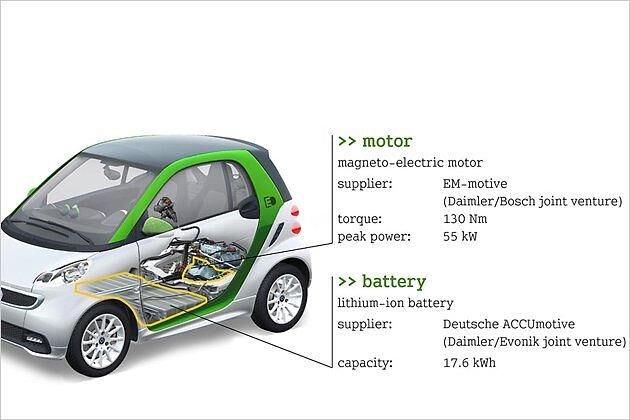 Batterie und Antriebskomponenten stammen von deutschen Unternehmen, wie Smart betont