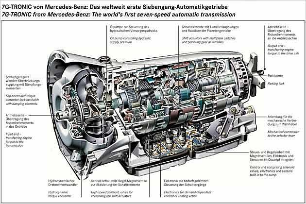 Obacht: In diesem Getriebe steckt viel aufwendige Technik und Ingenieurswissen