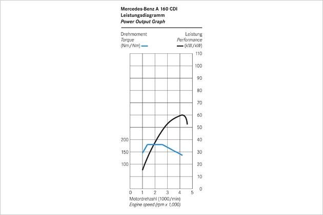 Leistungsdiagramm: Zwischen 1.400 und 2.600 U/min liegen 180 Newtonmeter an