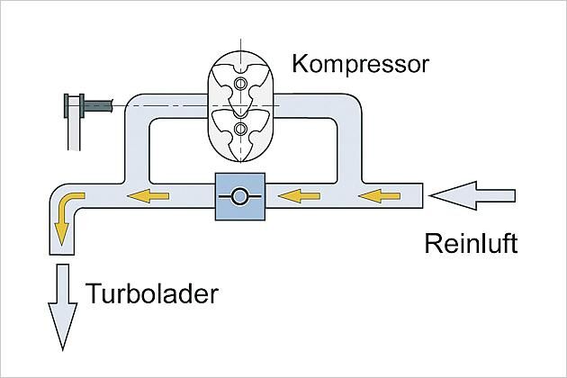 Im oberen Drehzahlbereich wird der Kompressor abgekoppelt