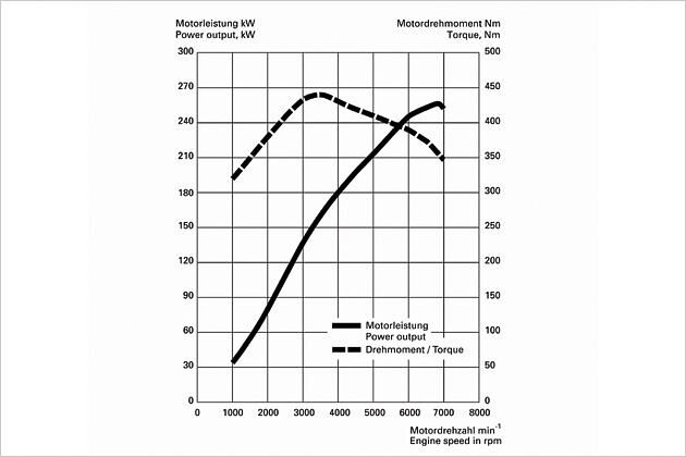 Leistungsdiagramm des 4.2 FSI im Q7: Bis zu 440 Newtonmeter Drehmoment