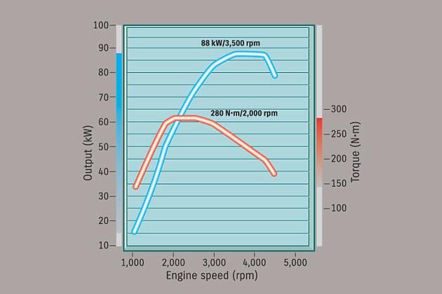 Leistungsdiagramm des Diesels: Bis zu 280 Newtonmeter