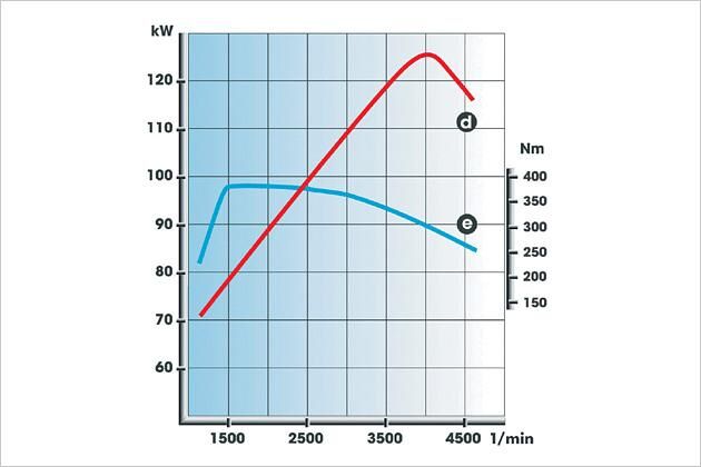 Das maximale Drehmoment von 370 Newtonmetern wird bereits bei 1.500 Touren erreicht