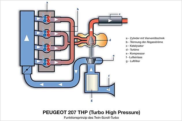 So funktioniert der Twin-Scroll-Turbo