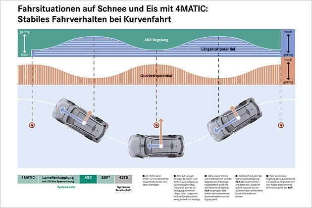 Im Scheitelpunkt der Kurve (mittleres Fahrzeug) baut die 4Matic die größte Querkraft (roter Pfeil) auf