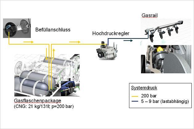 Ein Hochdruckregler vermindert den Flaschendruck auf fünf bis neun bar