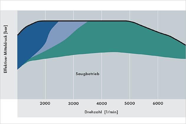 Bis etwa 2.000 U/min arbeitet der Kompressor alleine (dunkelblau), dann schaltet sich der Turbo dazu (hellblau) und bei höheren Drehzahlen arbeitet alleine der Turbo (blaugrün)
