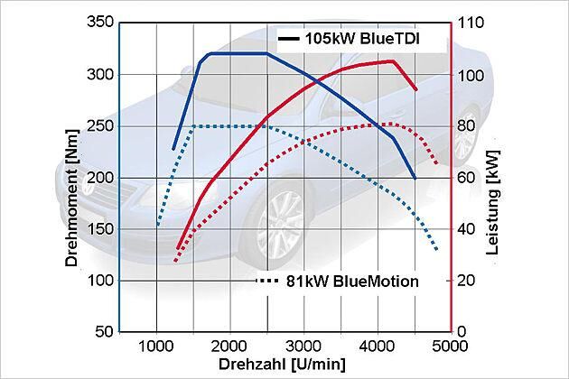 Der 143 PS starke BlueTDI ist deutlich stärker als die Spritsparvariante BlueMotion mit 110 PS