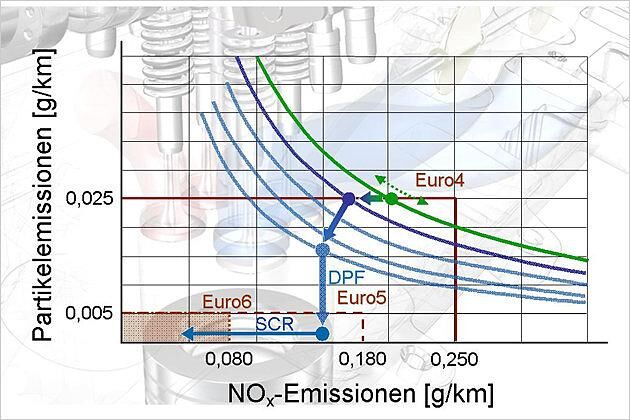 Maßnahmen zur Emissionssenkung: Vom Euro-4-Modell ausgehend (grüner Punkt) führt eine Niedrigtemperatur-Abgasrückführung zu niedrigeren NOx-Emissionen (dunkelblauer Punkt). Eine Optimierung von Kolben, Zylinderkopf und Einspritzung senkt vor allem die Partikelemissionen ab (hellblauer Punkt), die durch den Partikelfilter (DPF) Euro-5-Niveau erreichen (mittelblauer Punkt). Durch den SCR-Kat werden schließlich die Euro-6-Werte erreicht (links unten)