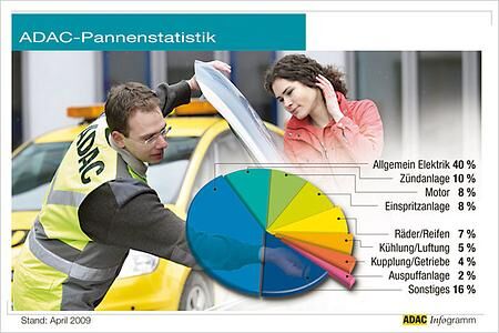 ADAC-Pannenstatistik 2008: Wie zuverlässig sind unsere Autos?