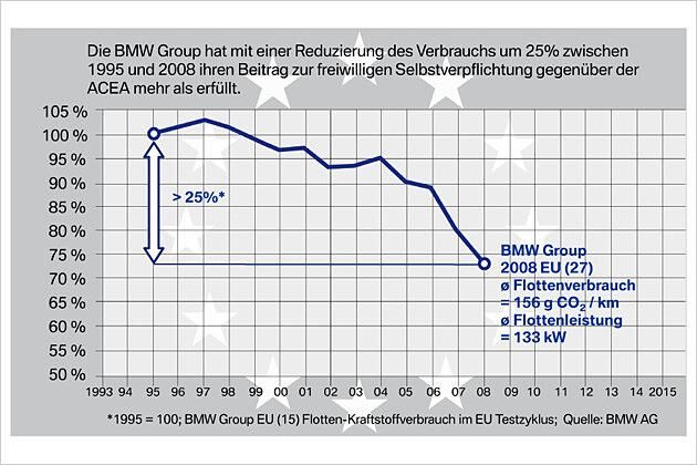 Seit 1995 hat BMW den Flottenverbrauch um 25 Prozent gesenkt