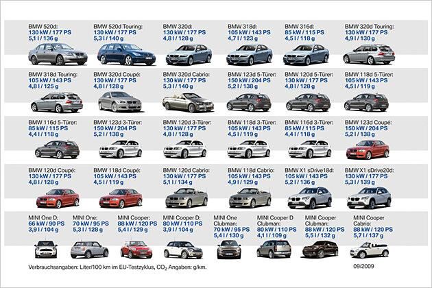 32 Modelle aus dem BMW-Konzern liegen unter 140 Gramm CO2 pro Kilometer