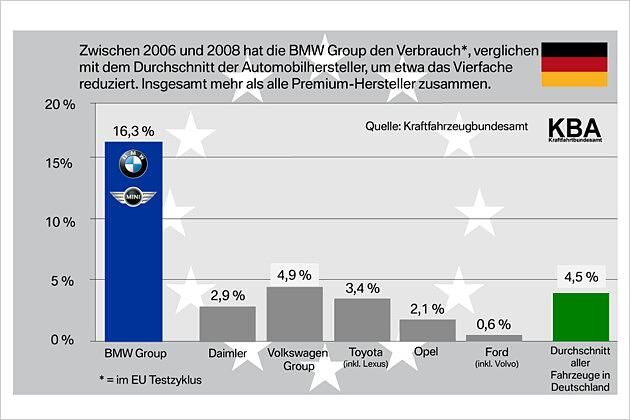Auch im Vergleich zur Konkurrenz liegt BMW beim Spritsparen vorn