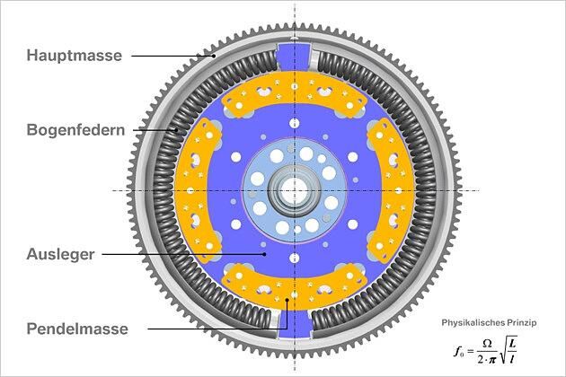 Das Fliehkraftpendel (gelbe Teile) befindet sich auf dem Zweimassenschwungrad und verringert die Vibrationen